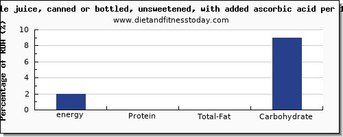 energy and nutrition facts in calories in apple juice per 100g